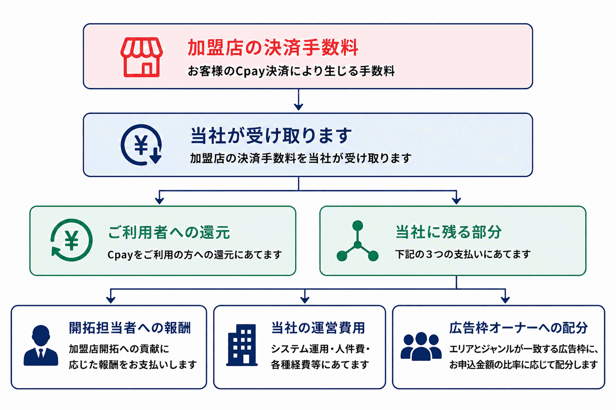 加盟店の決済手数料を当社が受け取り、ご利用者への還元と、当社に残る部分に分かれます。当社に残る部分は、開拓担当者への報酬、当社の運営費用、広告枠オーナーへの配分の3つの支払いにあてられます。